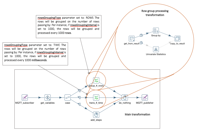 Main and row processing transformations